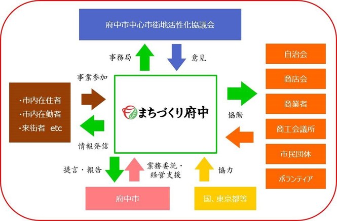 まちづくり関係者図