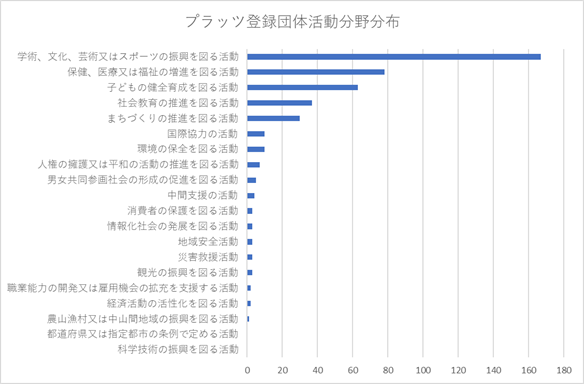 活動分野グラフ