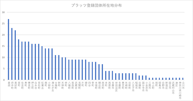 所在地グラフ