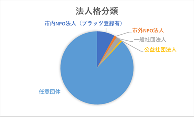 法人各分類グラフ