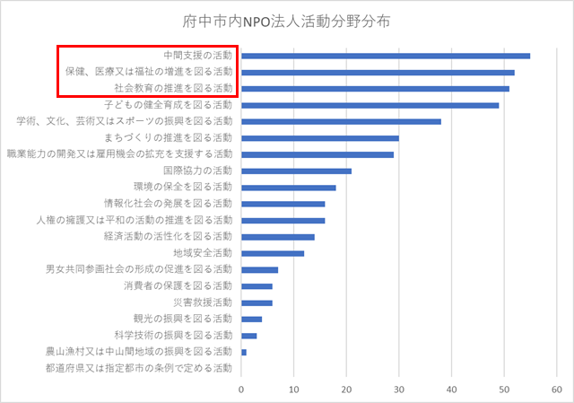 市内NPO法人活動分野グラフ