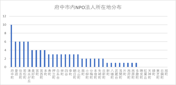 府中市内NPO法人所在地
