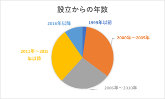 設立からの年数グラフ
