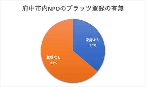 府中市内NPOのプラッツへの登録の有無