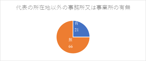 代表の所在地以外の事務所又は事業所を持つ団体の有無グラフ