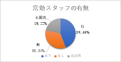 常勤スタッフの有無グラフ