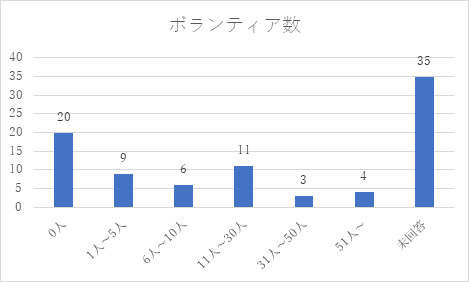 ボランティア数