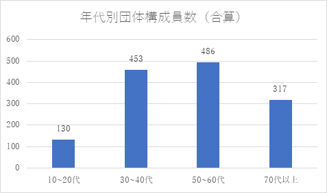 年代別団体構成員数