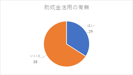 助成金活用の有無、利用事例や利用意図グラフ