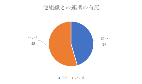 他組織との連携の有無グラフ