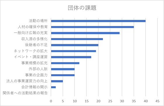 団体の課題グラフ