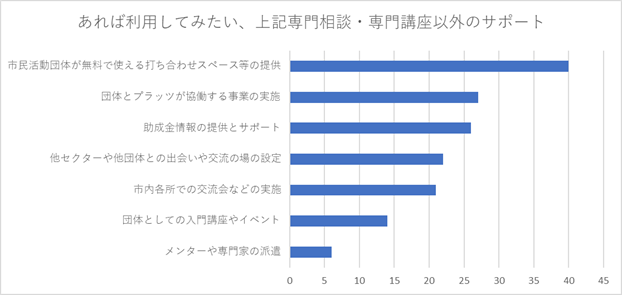 あれば利用してみたい、上記専門相談・専門講座以外のサポートグラフ