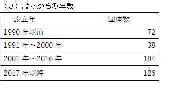 設立からの年数表