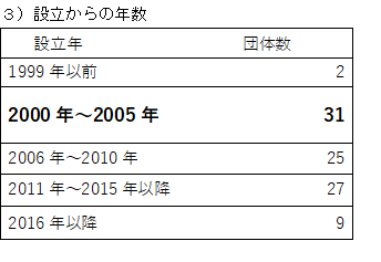 設立からの年数表