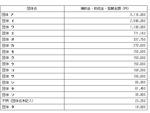 補助金、助成金、協賛金額表
