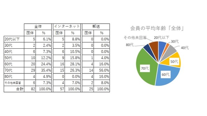 平均年齢