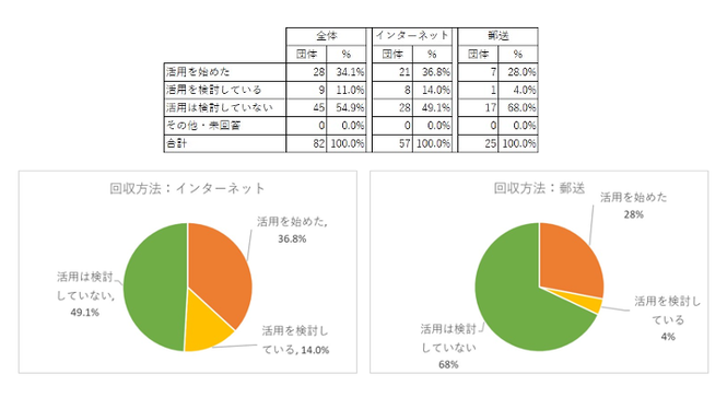 オンラインツールの活用について