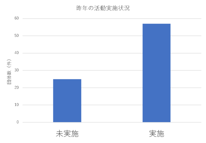 活動状況