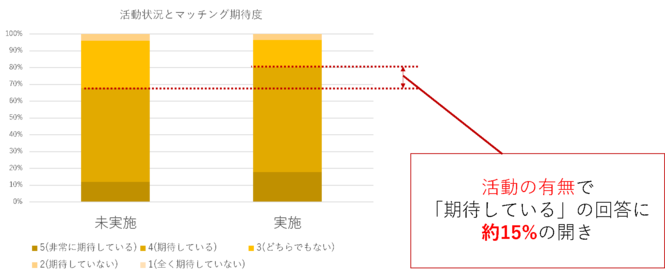 活動・マッチング