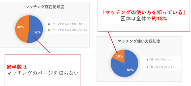 マッチング認知度