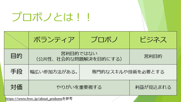 プロボノとボランティア、ビジネスの違いを説明する図
