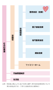 里親制度の種類