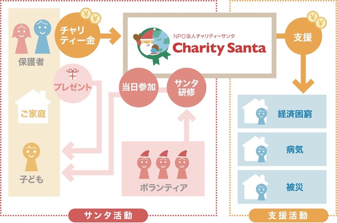 チャリティーサンタの仕組み